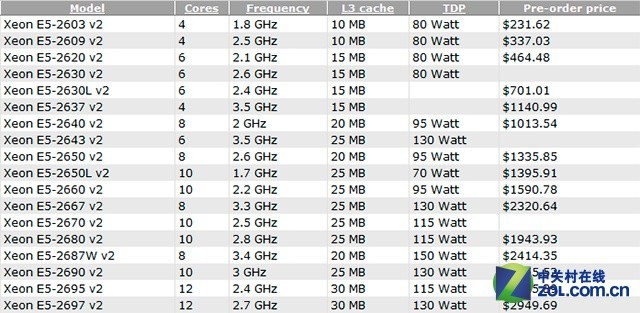 整合FPGA与CPU 英特尔推定制化服务器芯 